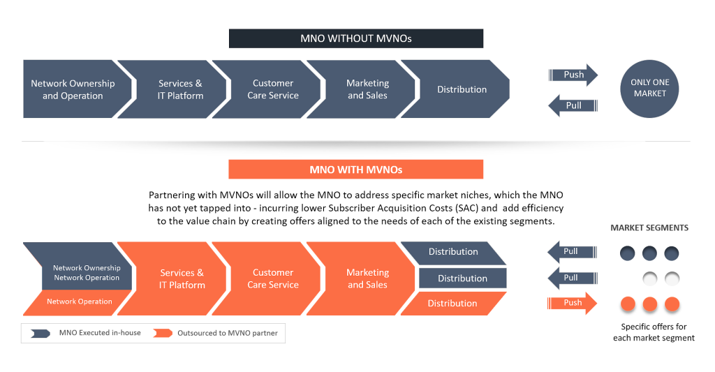 MNO Market Approach vs. Market Segment Approach with MVNOs
