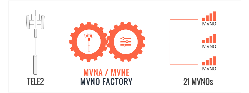 Tele 2s MVNE MVNO factory strategy