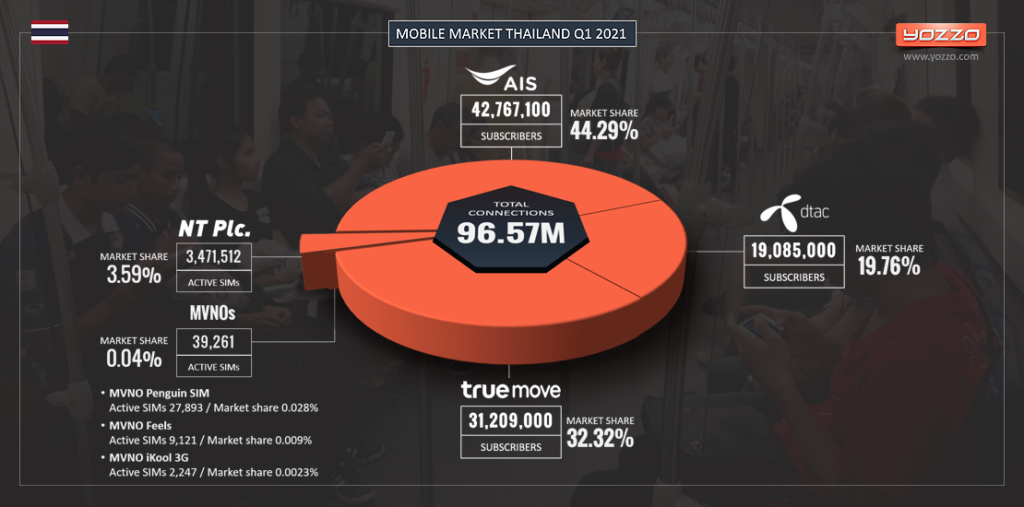 Thailand's Mobile Market Q1 2021