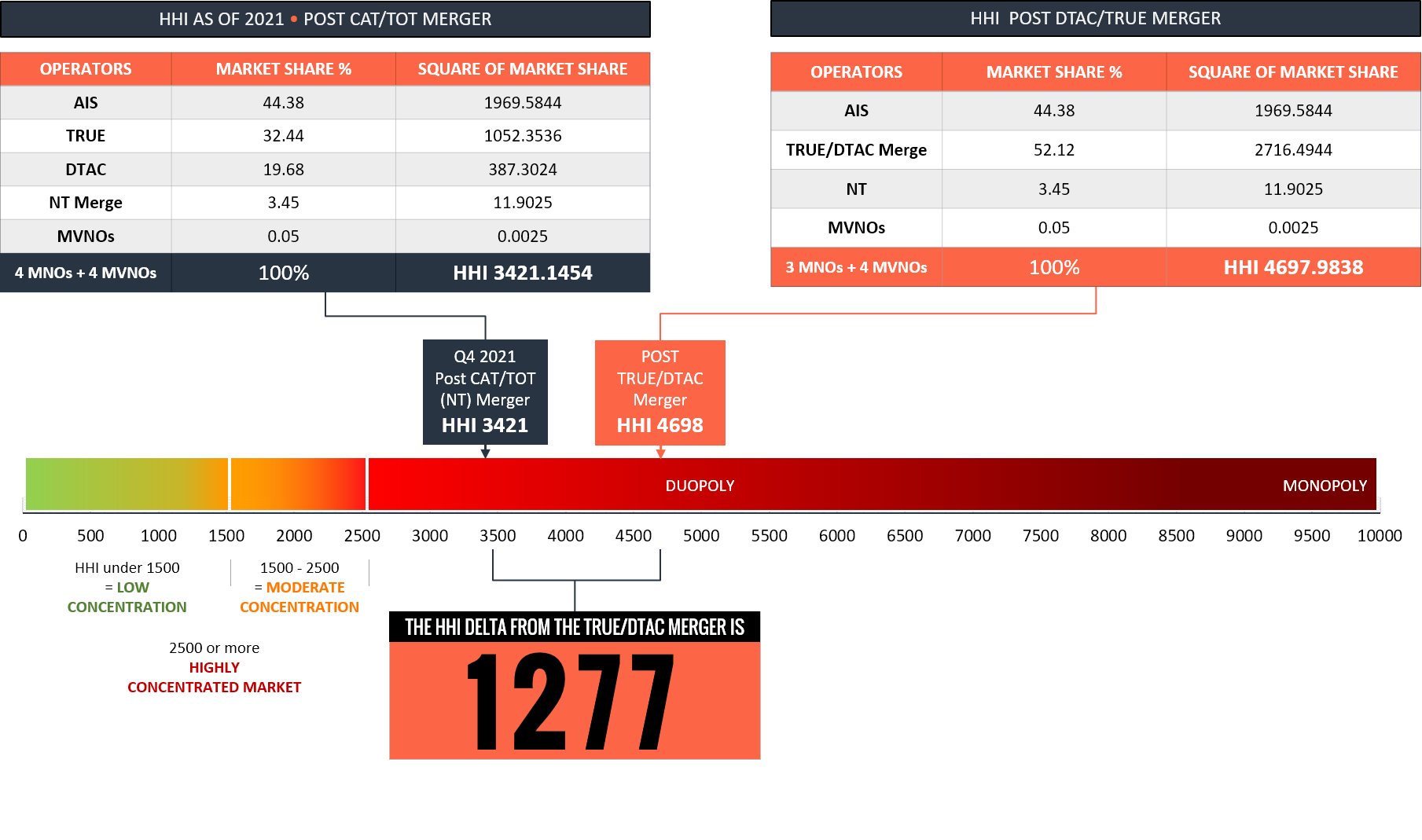HHI calculation and delta from Q4 2021 to post a TRUE-DTAC merger