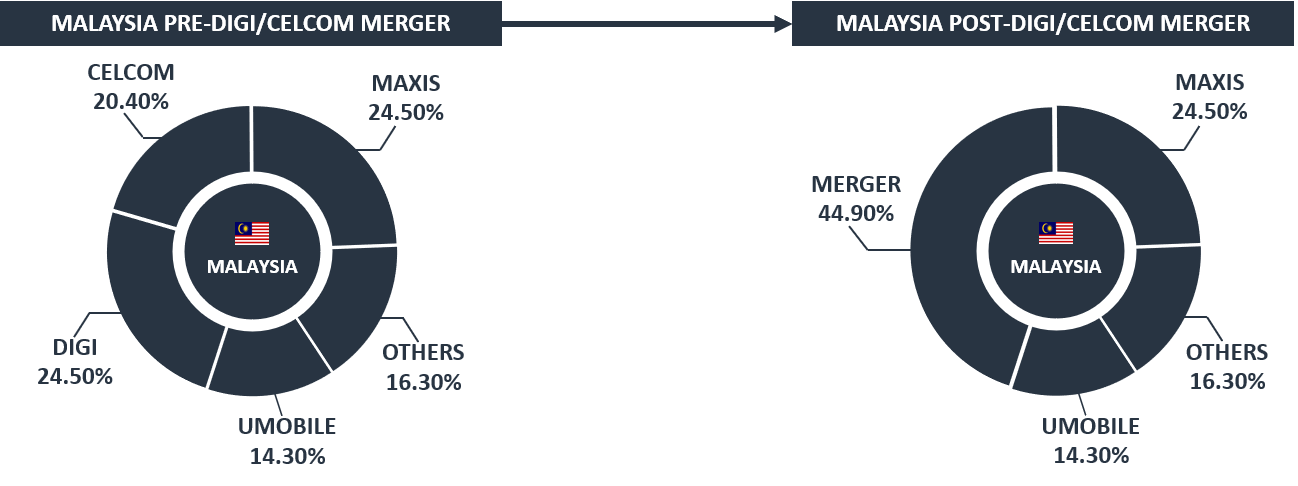Malaysia’s mobile market pre and post Digi/Celcom merger