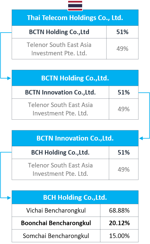 DTAC shareholders Thai Telecom Holdings BCTN Holding BCTN Innovation BCH Holding