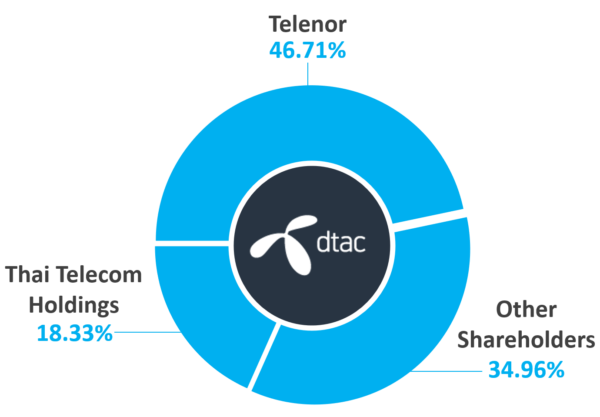 Total Access Communication DTAC Top shareholders as of March 2022