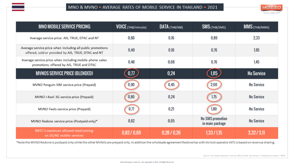 MNO vs MVNO - Average retail rates of mobile services in Thailand 2021