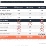 MNO vs MVNO - Average retail rates of mobile services in Thailand 2021