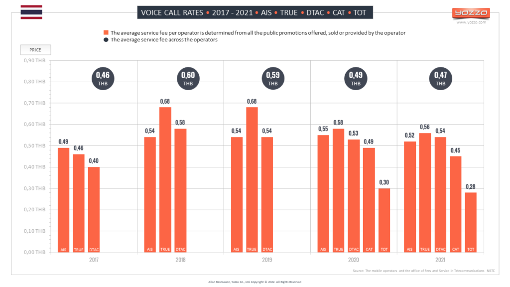 Voice call retail prices Thailand 2017 - 2021 (AIS, TRUE, DTAC, CAT, TOT)