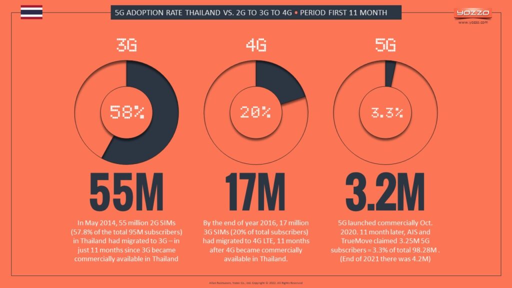 5G ADOPTION RATE THAILAND VS 2G TO 3G TO 4G PERIOD FIRST 11 MONTH