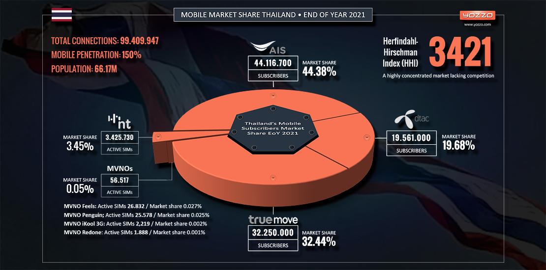 Thailand's Mobile Market 2021