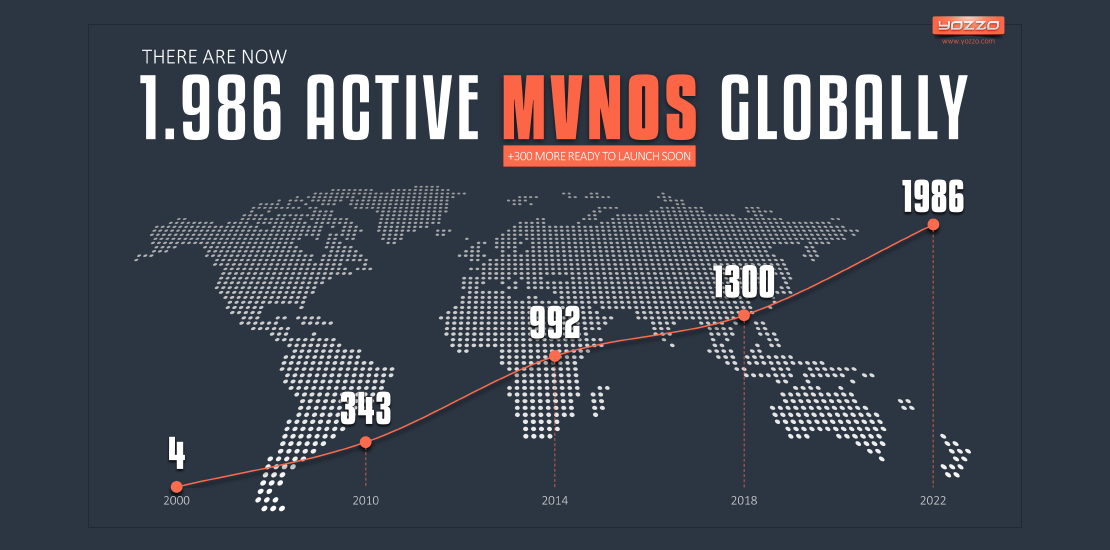 At the end of 2022 there were 1986 active mobile virtual network operators (MVNO) globally