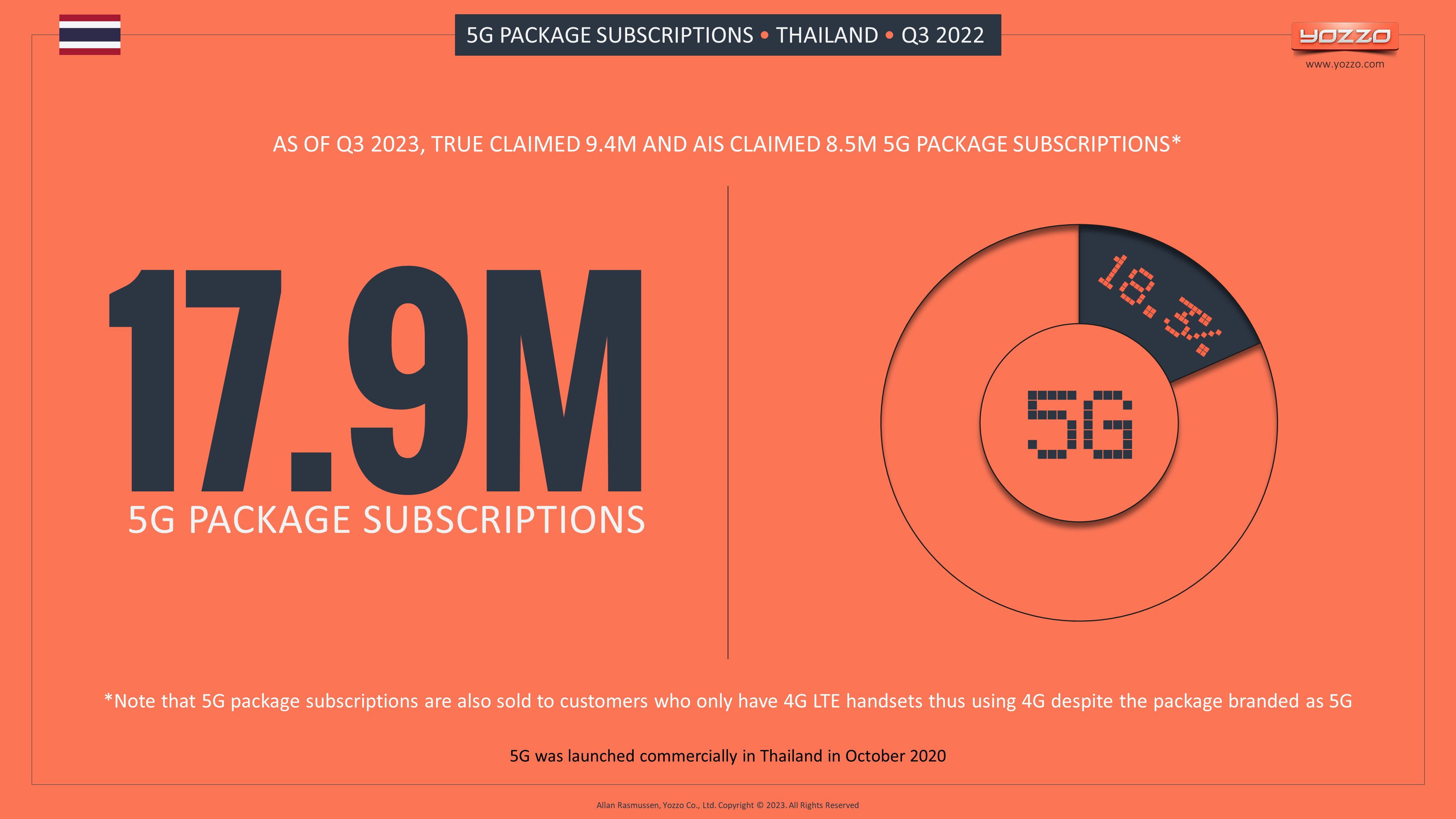 5G Package Subscriptions Thailand Q3 2022