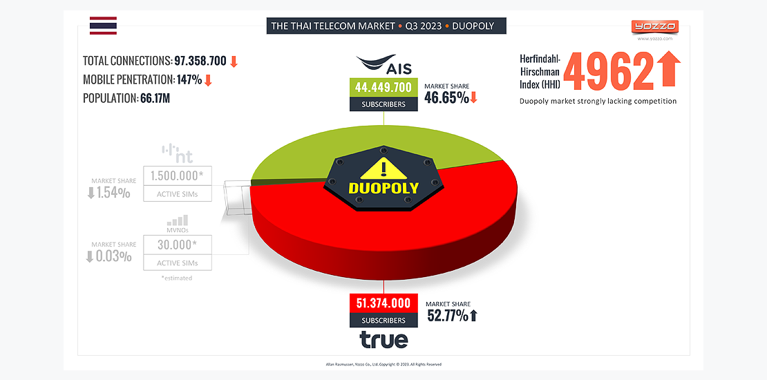 Thailand’s Mobile Duopoly Market - Q3 2023