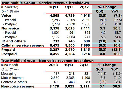 True Service Revenue 2Q13 True Service Revenue 2Q13