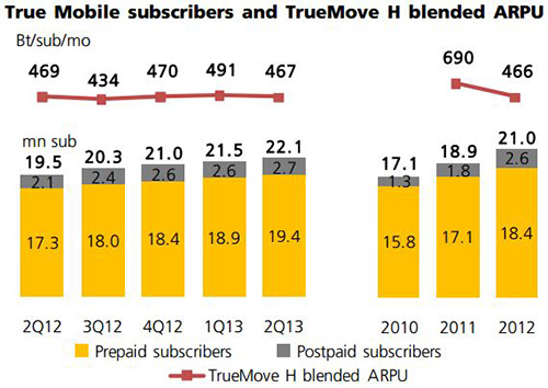 True Subscribers and ARPU Q22013 True Subscribers and ARPU Q22013