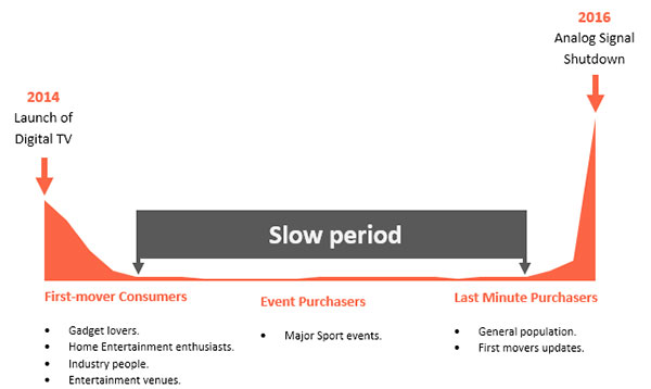 Digital_TV_buying_pattern Digital TV consumer buying pattern