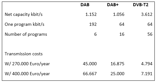 DVB-T2_vs_DAB DVB-T2 versus DAB+ on a T-DAB frequency. By Kenneth Wenzel, Open Channel