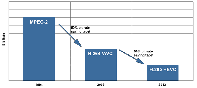 fig3_HEVC_MPEG-2_H264 H.265 HEVC compared to MPEG-2 and H.264/AVC
