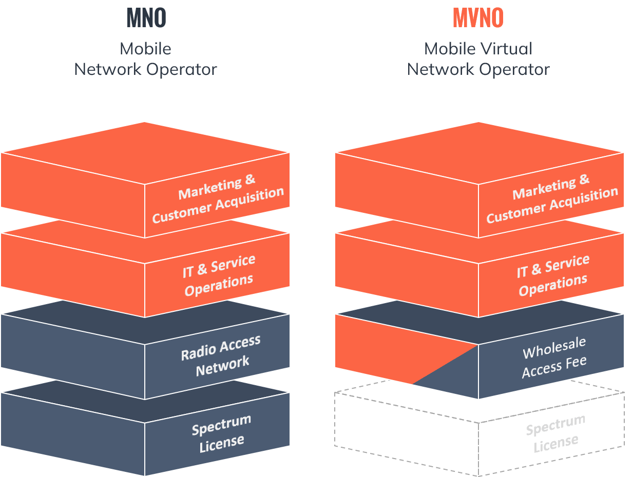 Graphic illustrating the removal of spectrum and radio access network on the investment ladder to make access for MVNOs in Europe.