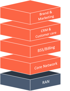 Graphic showing boxes with the operational elements of a Full MVNO, Brand and Marketing, CRM and Customers care, BSS Billing and Core Network.