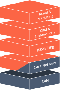Graphic showing boxes with the operational elements of a Medium MVNO, Brand and Marketing, CRM and Customers care, BSS Billing and part of the Core Network.
