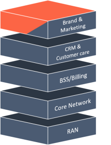 Graphic showing boxes with the operational elements of a Reseller MVNO which is Brand and Marketing.