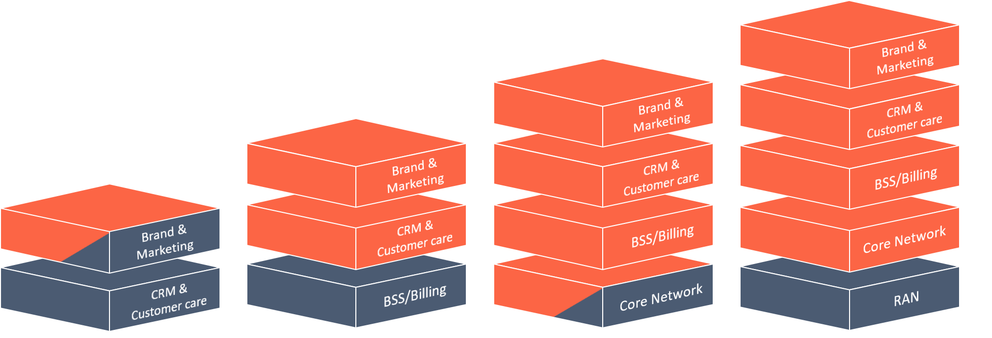 Graphic showing boxes with the operational elements of Reseller MVNO, Thin MVNO, Medium MVNO and Full MVNO