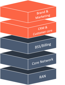 Graphic showing boxes with the operational elements of a Thin MVNO, Brand and Marketing, CRM and Customers care.