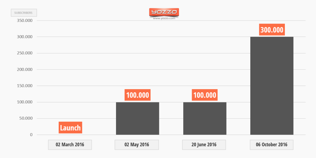MVNO Penguin Subscribers 2016