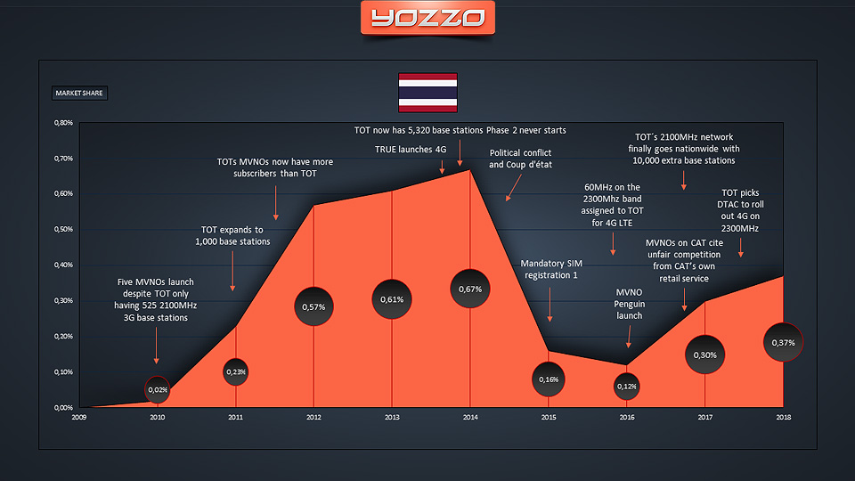 Thailands MVNO Market 2018 History