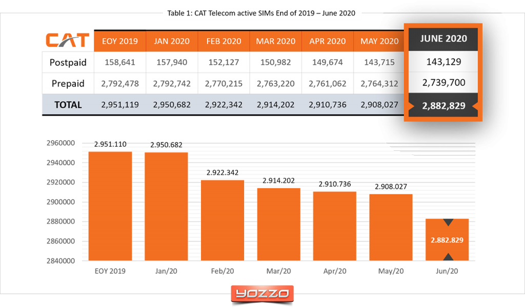 CAT-Telecom-mobile-subscribers-June-2020
