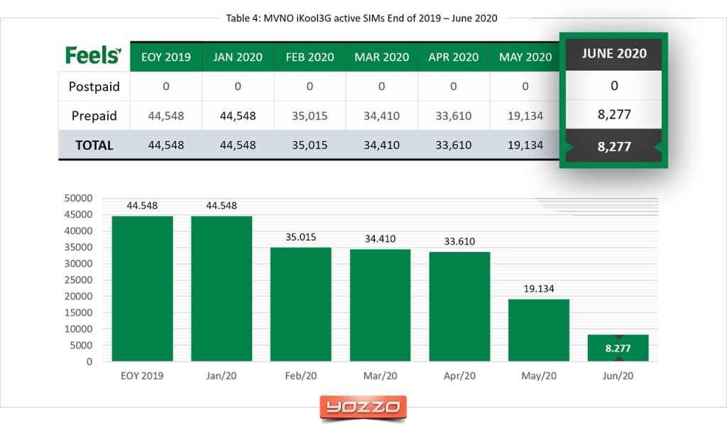 MVNO-Feels-subscribers-June-2020