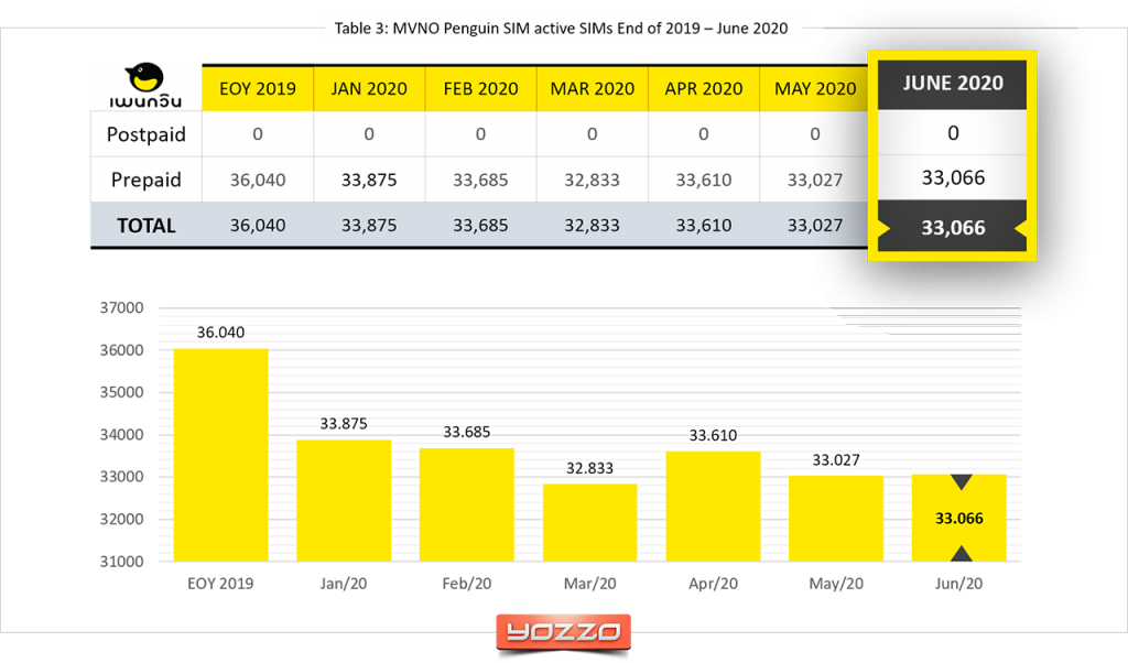 MVNO-Penguin-subscribers-June-2020