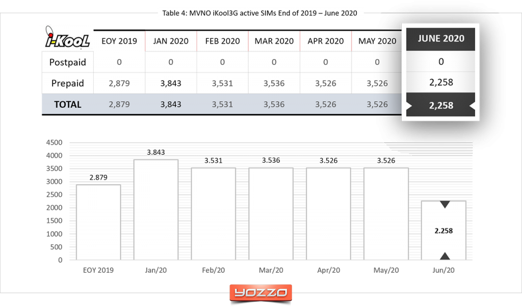 MVNO-iKool3G-subscribers-June-2020