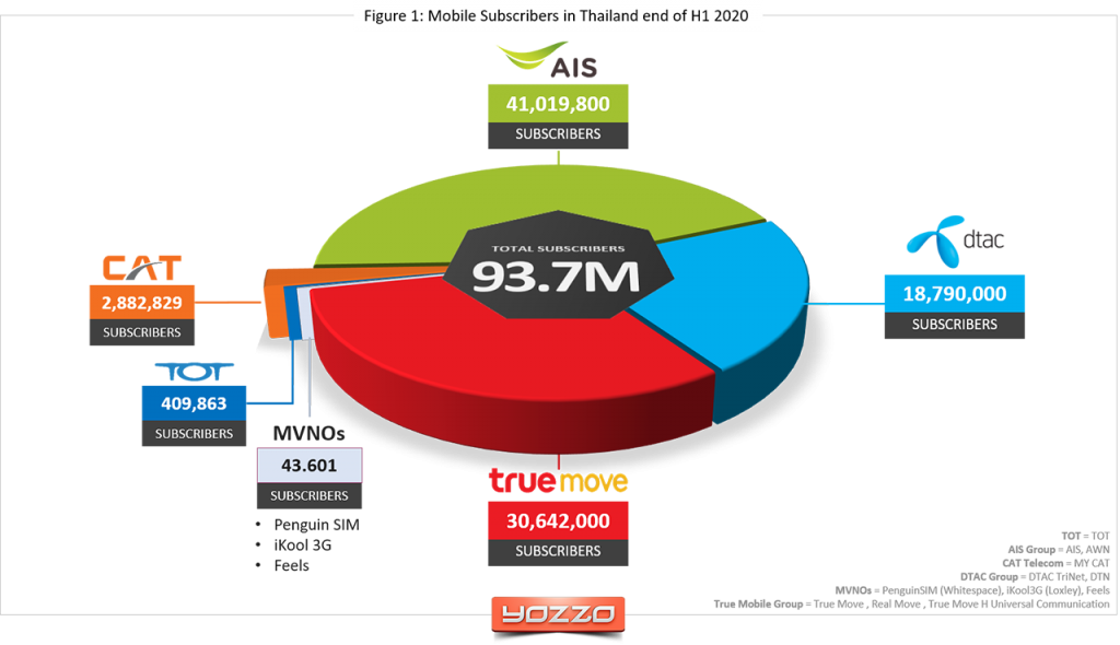 Mobile subscribers Thailand H1 2020