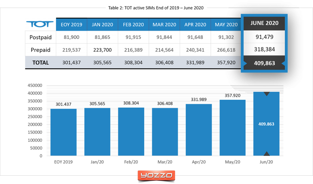 TOT-mobile-subscribers-June-2020