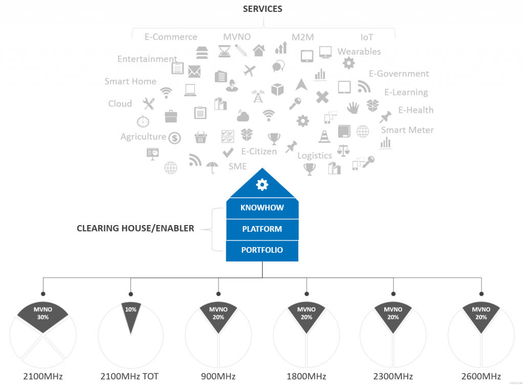 MVNE a Digital Economy Enabler in Thailand