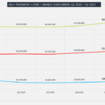Yozzo AIS TrueMove DTAC Mobile Subscribers Q12020 – Q12021