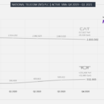Yozzo National Telecom (NT) PlC Subscribers Q1 2021