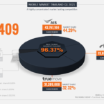 Yozzo Thailand's Mobile Market Herfindahl Hirschman Index (HHI) Q12021