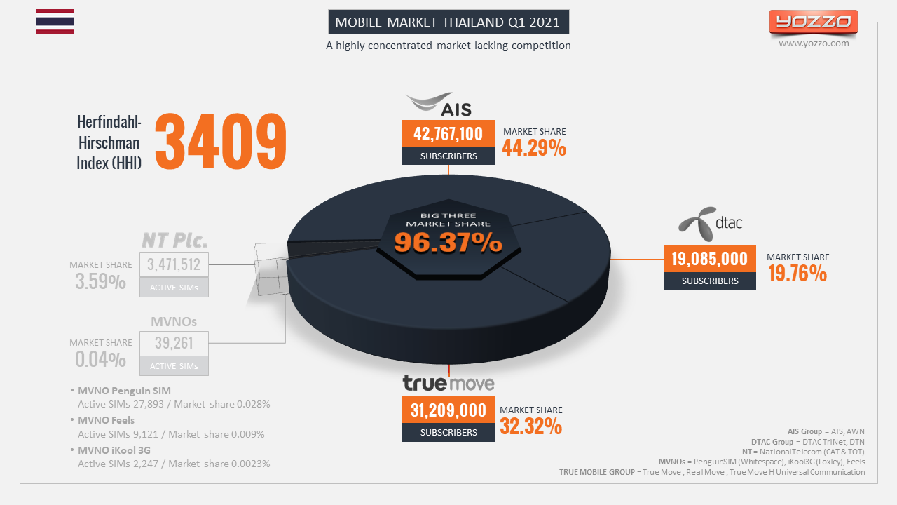 Yozzo Thailand's Mobile Market Herfindahl Hirschman Index (HHI) Q12021