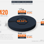 Thailand's Mobile Market Herfindahl Hirschman Index (HHI) Q2 2021 Thailand's Mobile Market Herfindahl Hirschman Index (HHI) Q2 2021