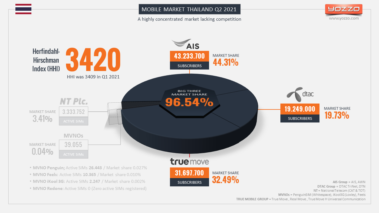 Thailand's Mobile Market Herfindahl Hirschman Index (HHI) Q2 2021 Thailand's Mobile Market Herfindahl Hirschman Index (HHI) Q2 2021