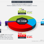 Yozzo Mobile Market Thailand Q2 2021 Market share Yozzo Mobile Market Thailand Q2 2021 Market share
