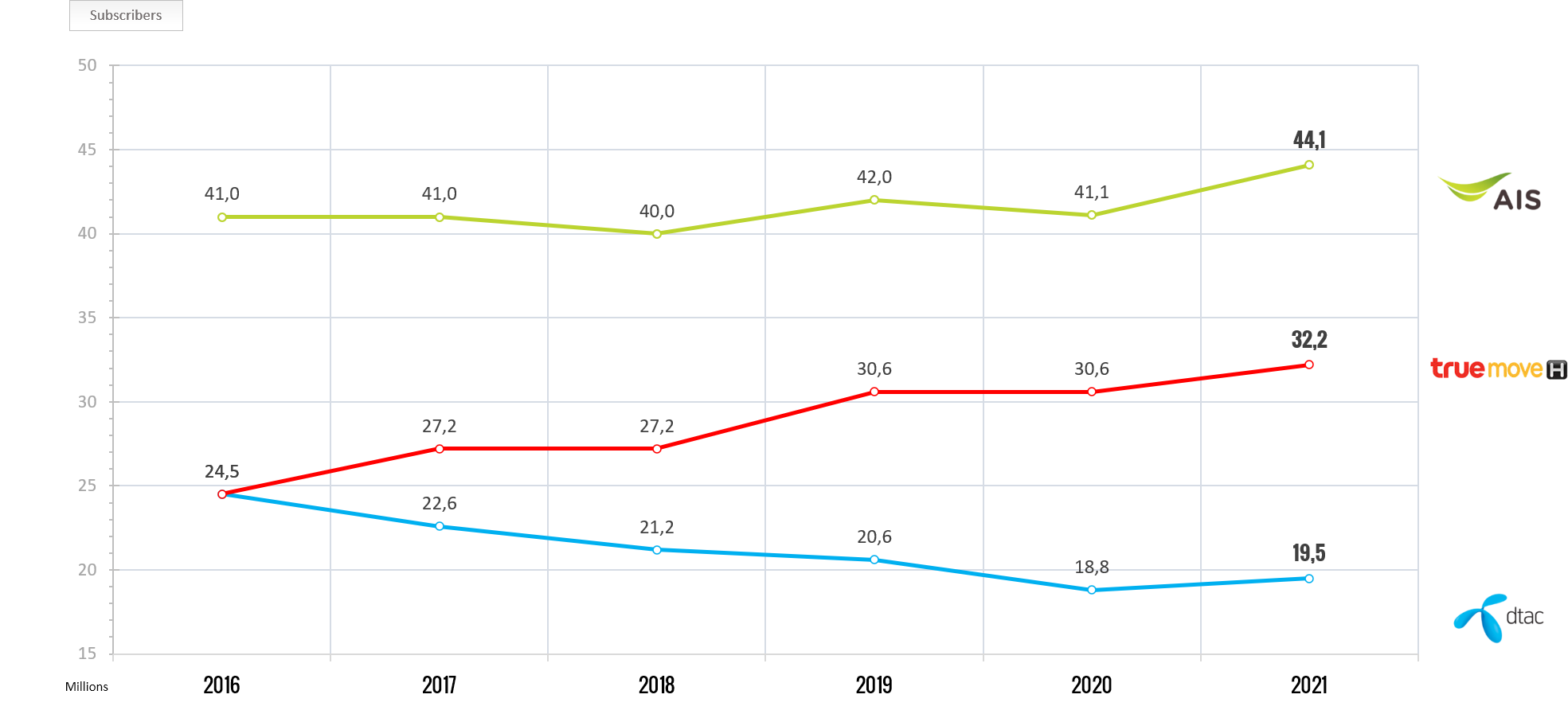 AIS-TRUE-DTAC-Subscribers-2016-2021 AIS TRUE DTAC Subscribers Thailand 2016 to 2021