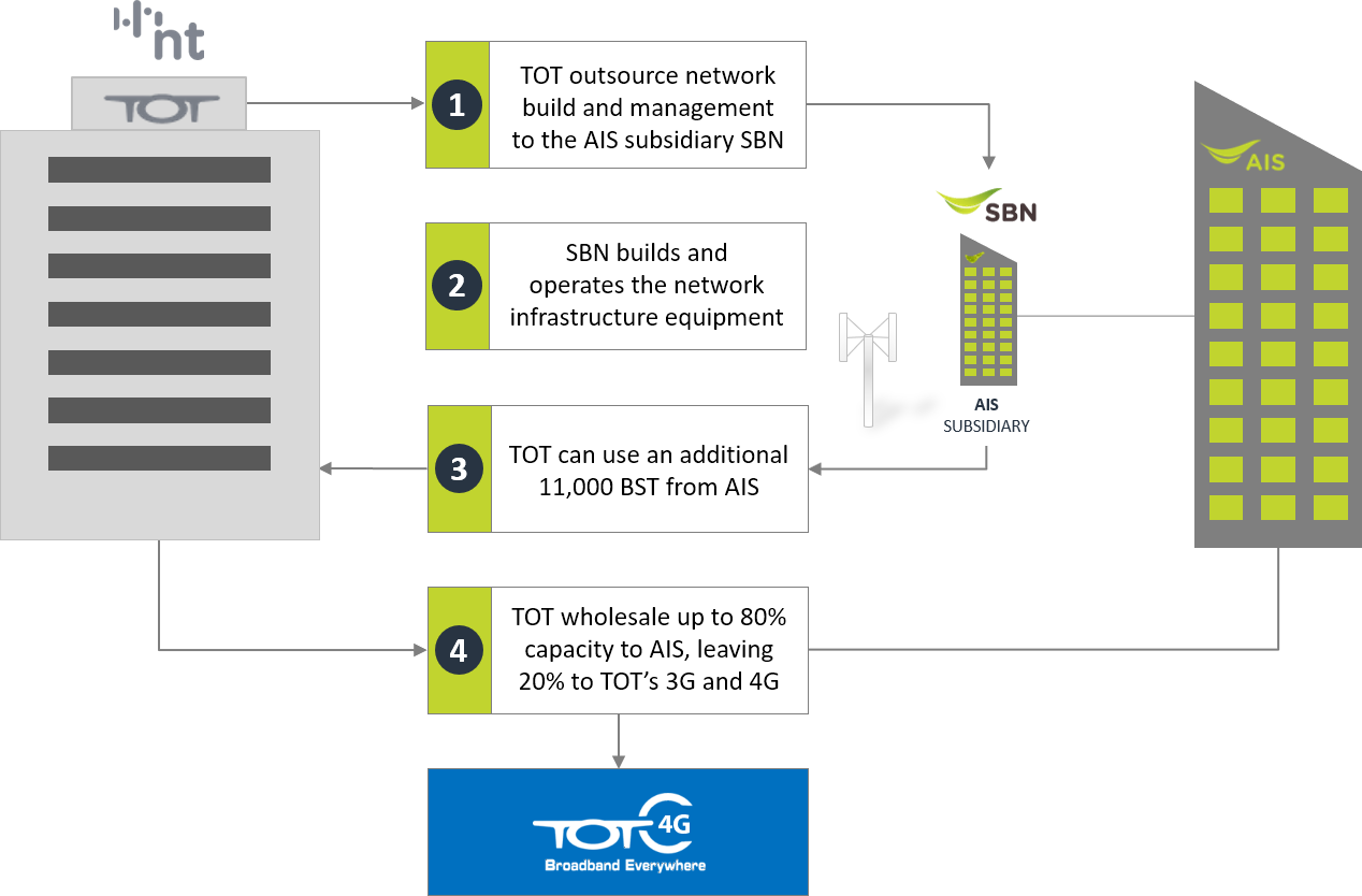 AWN AIS and National Telecom TOT 2100 MHz MVNO setup