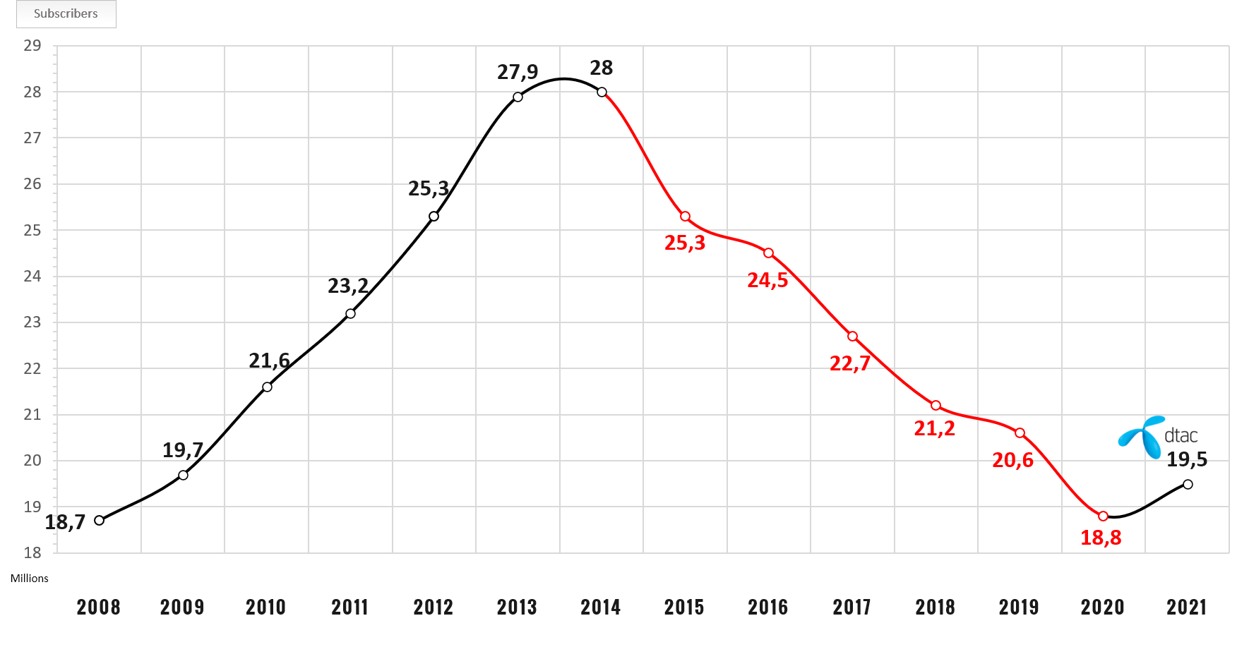 DTAC-Subscribers-2008-2021 DTAC subscriber history from 2008 to 2021