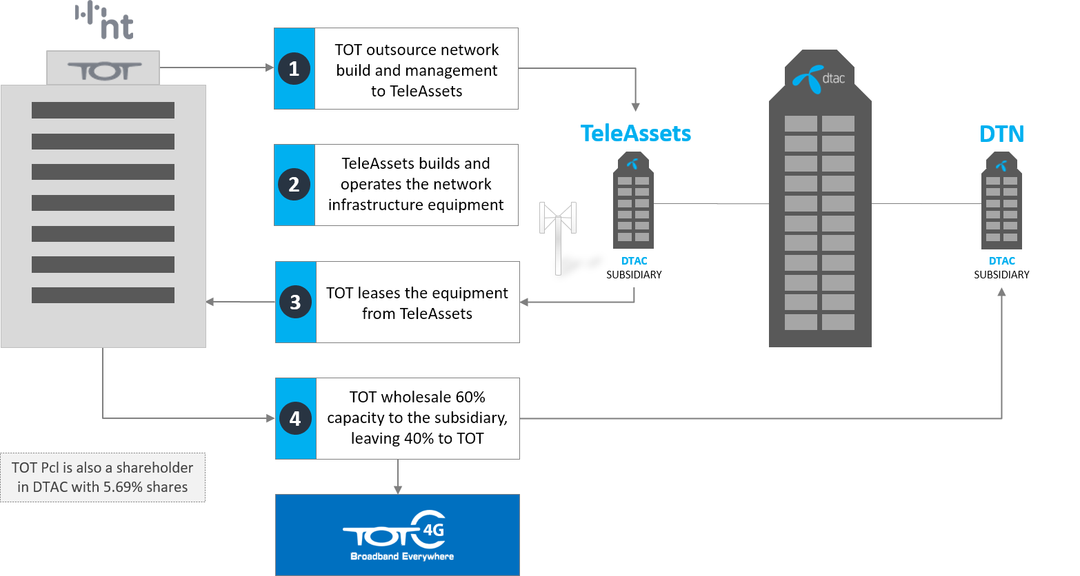 DTAC and National Telecom (TOT) 2300 MHz MVNO setup