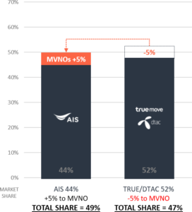 Example B AIS MVNO coalition and the battle for market shares in Thailand Example B AIS MVNO coalition and the battle for market shares in Thailand