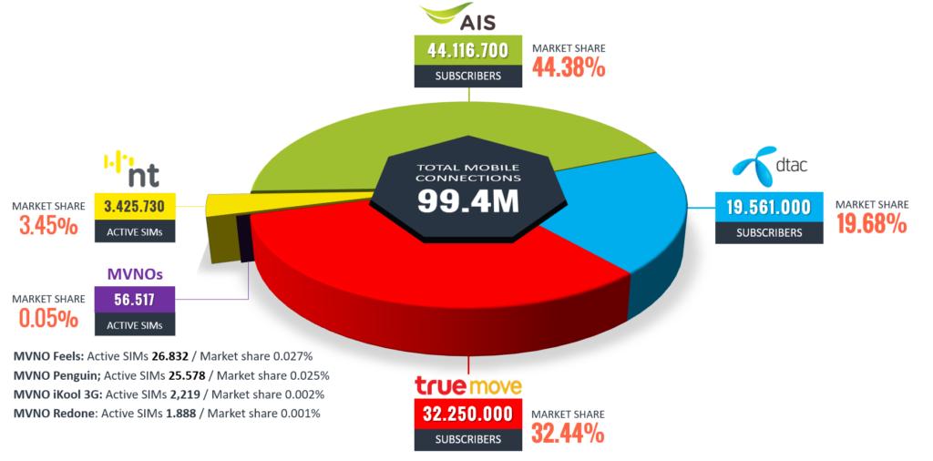 Mobile-subscribers-connections-market-share-in-Thailand-EOY2021 ส่วนแบ่งการตลาด ค่ายมือถือ