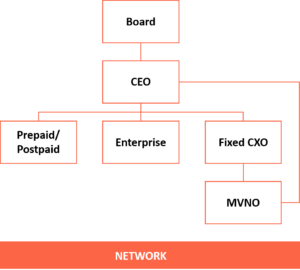 Celcom Digi Structure of MVNO Business Unit Celcom Digi merger MVNO Business Unit Separation Structure