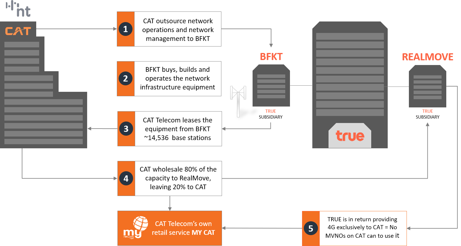 TRUE and National Telecom CAT Telecom 850 MHz MVNO setup